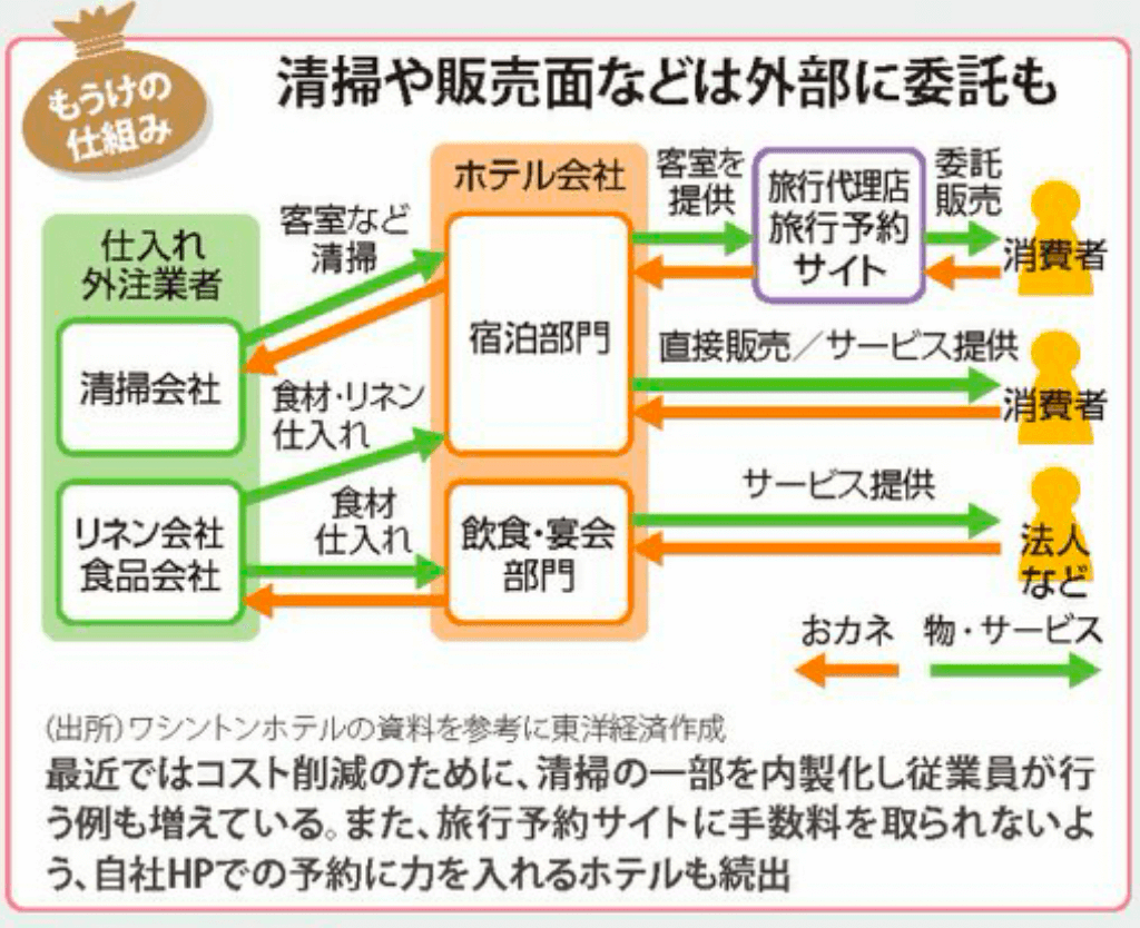 ホテル業界　もうけ　仕組み