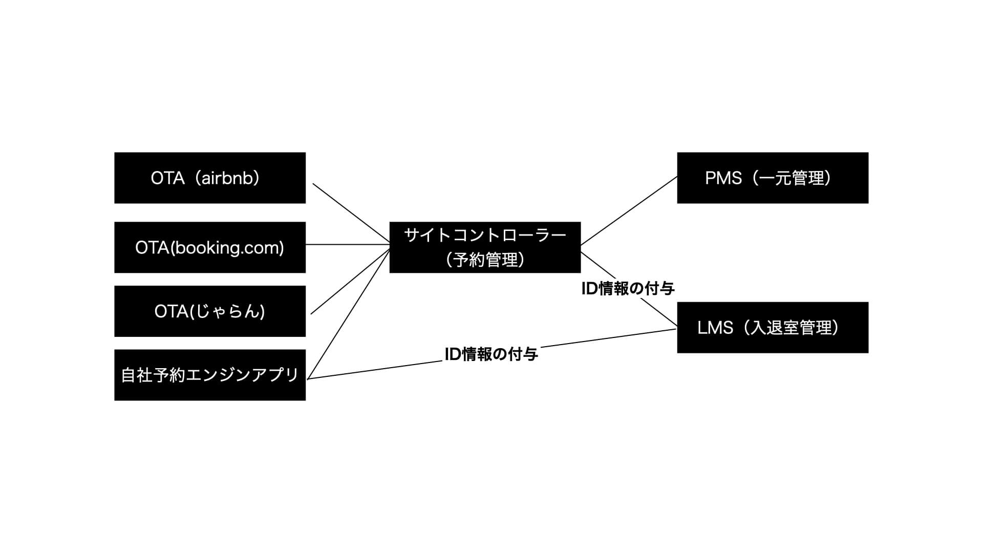 民泊コワーキングDX化の仕組み